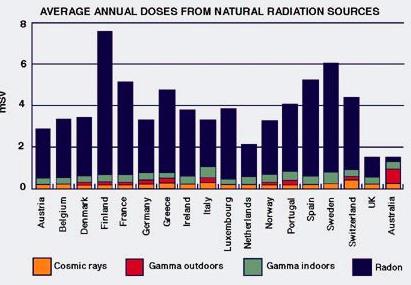 annual doses from natural radiation sources