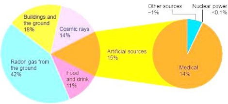 background radiation