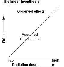 effects of radiation